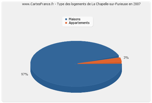 Type des logements de La Chapelle-sur-Furieuse en 2007